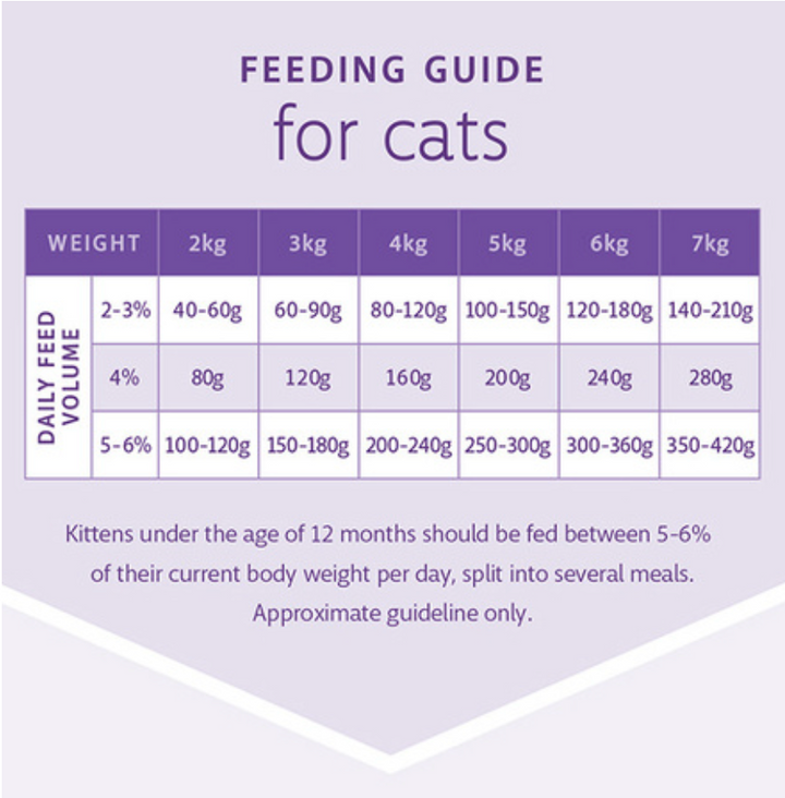 Raw 4 Paws Cat Rolls 1.6kg